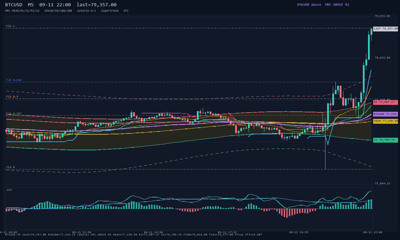 BTCUSD M5