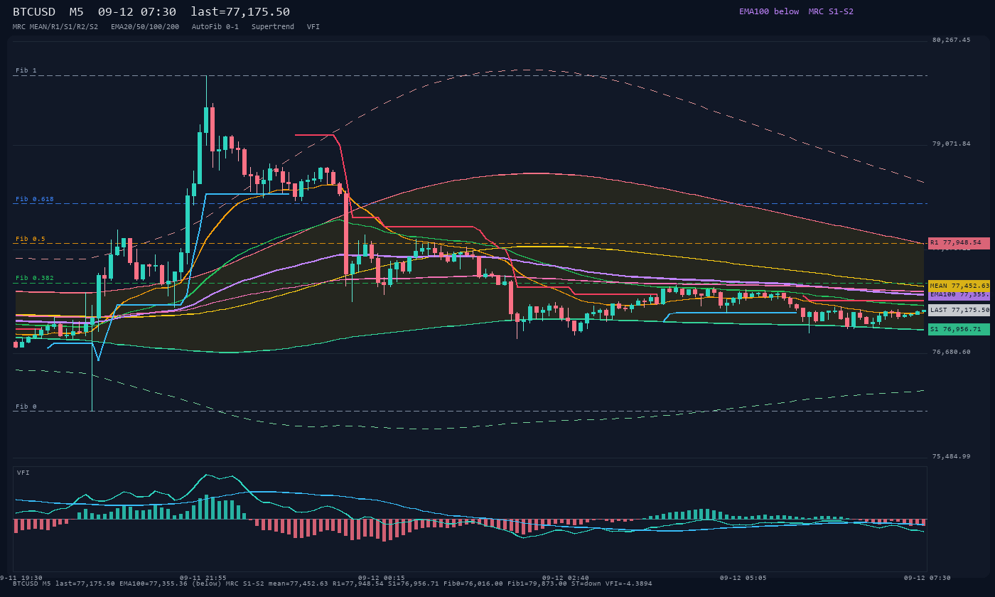 BTCUSD M5