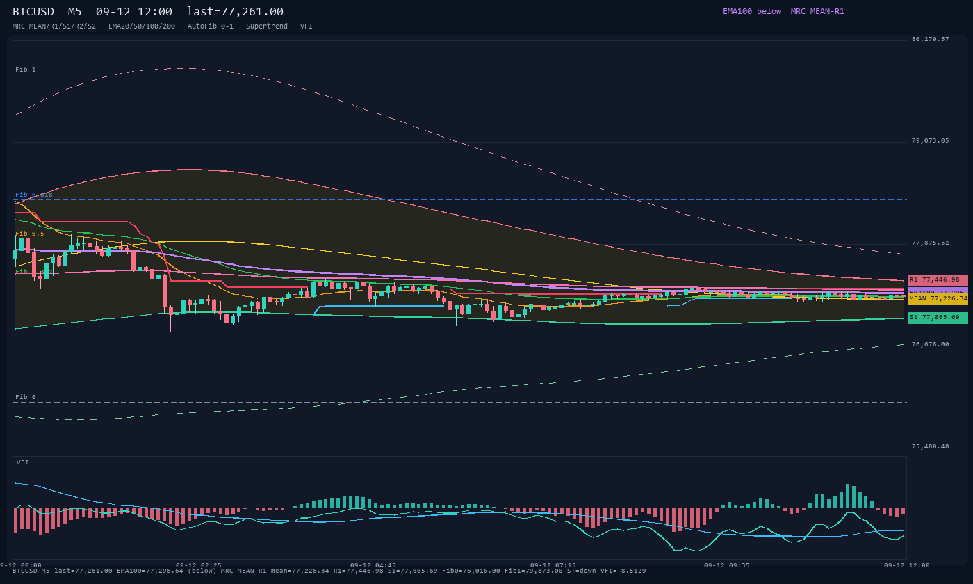 BTCUSD M5