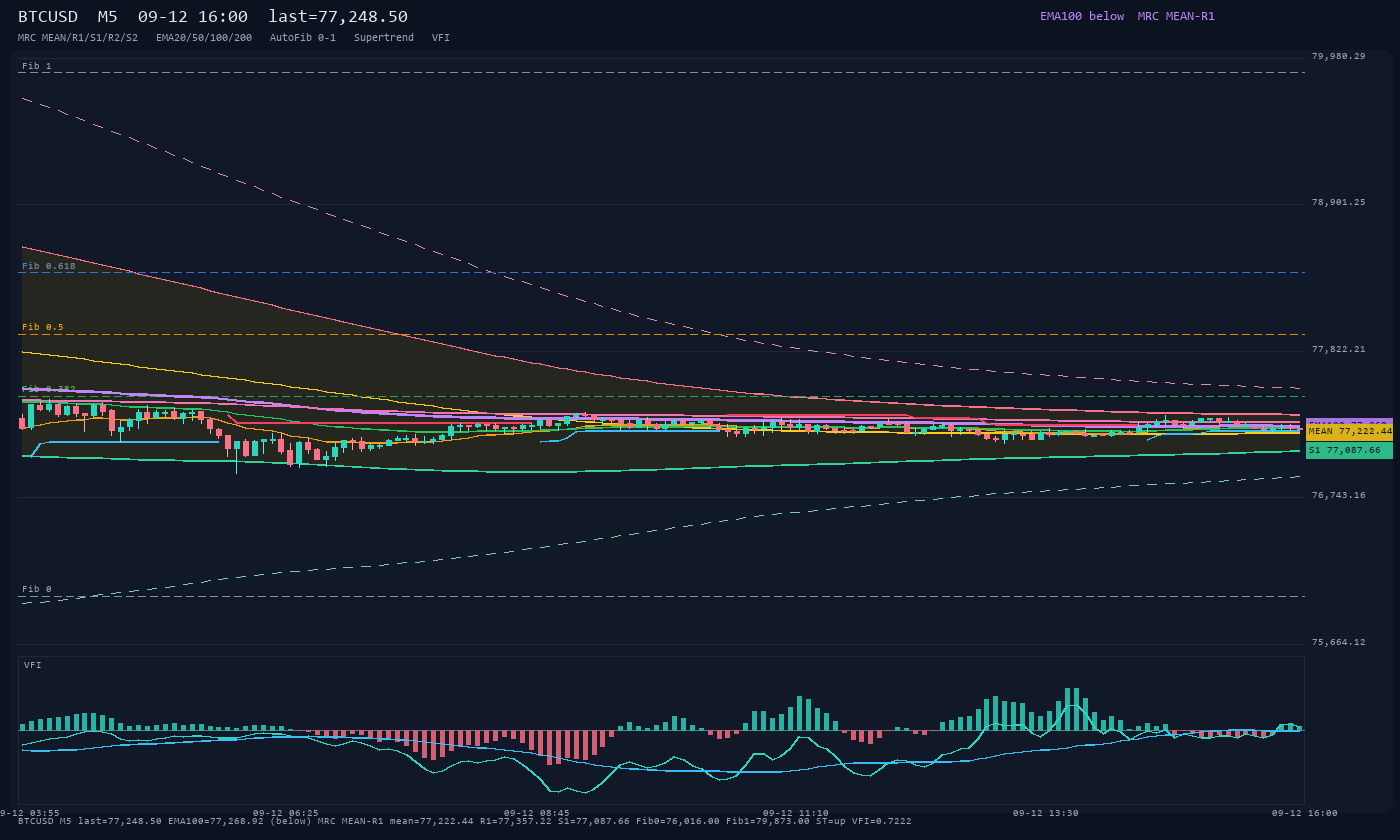 BTCUSD M5