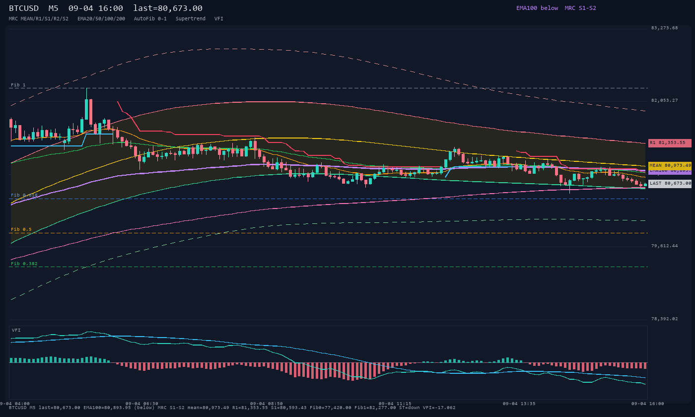 BTCUSD M5
