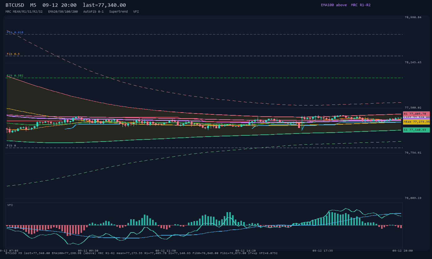 BTCUSD M5