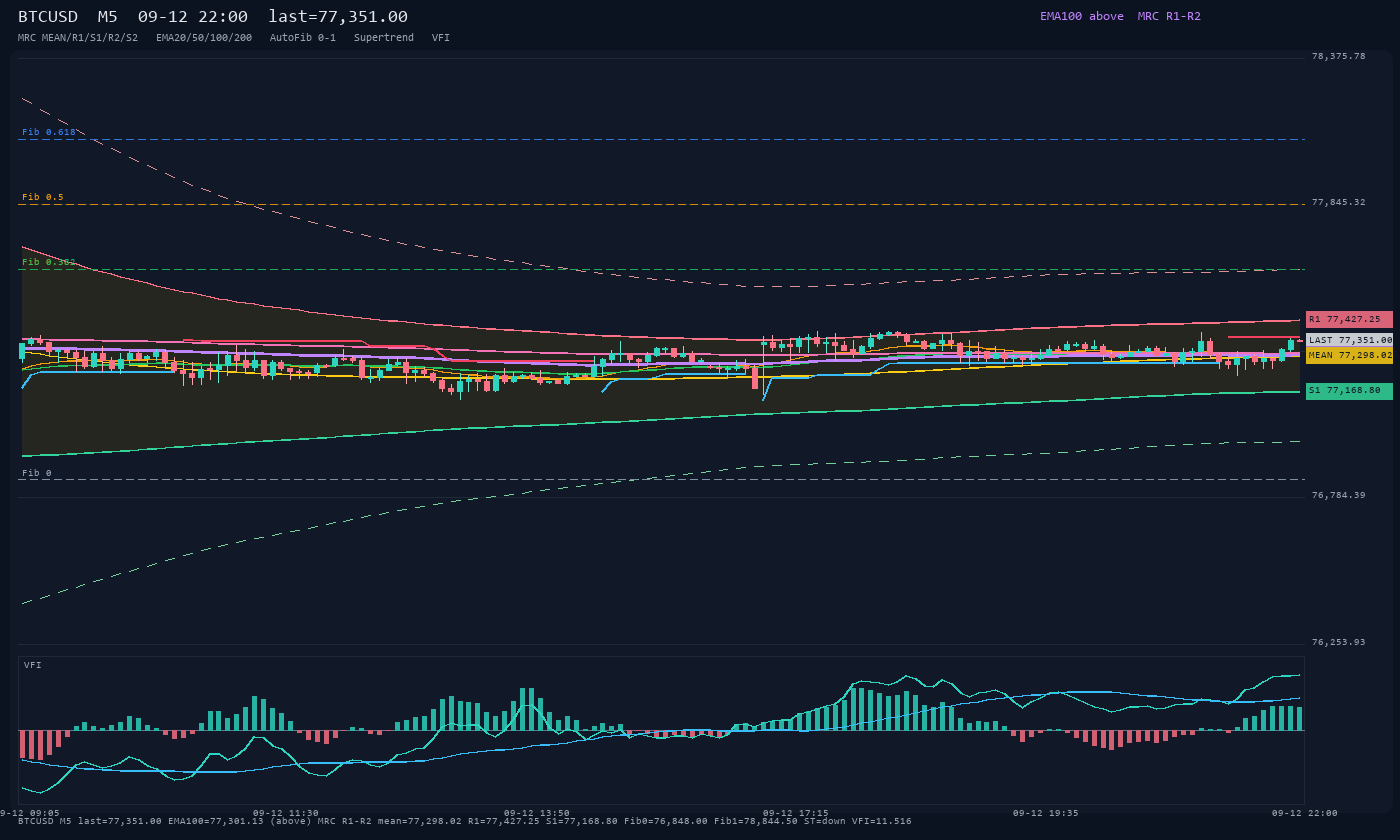 BTCUSD M5