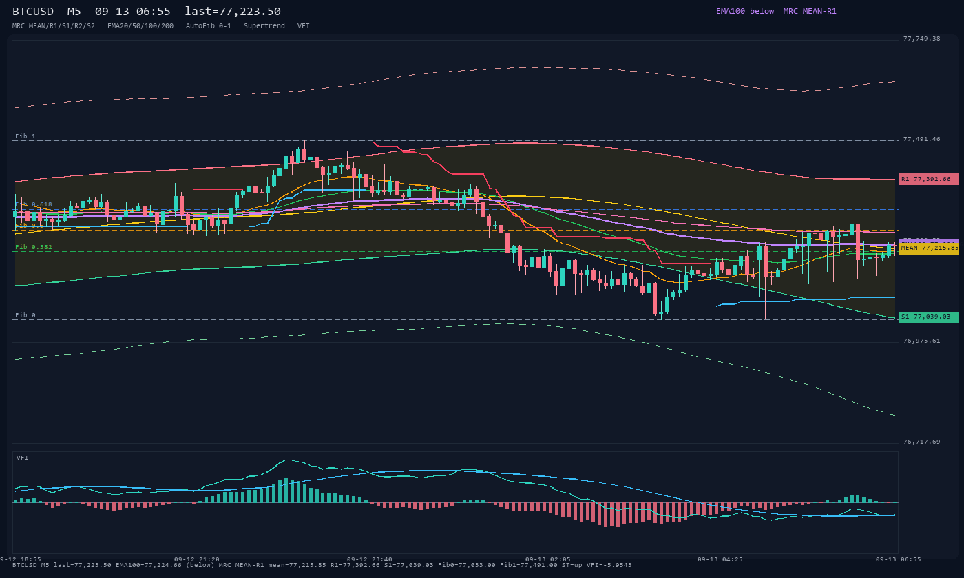 BTCUSD M5
