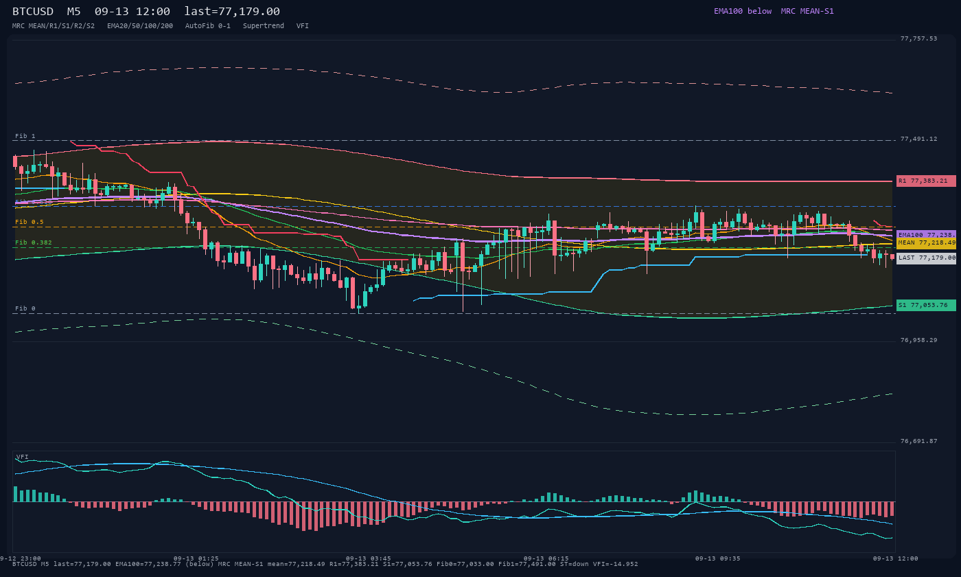 BTCUSD M5