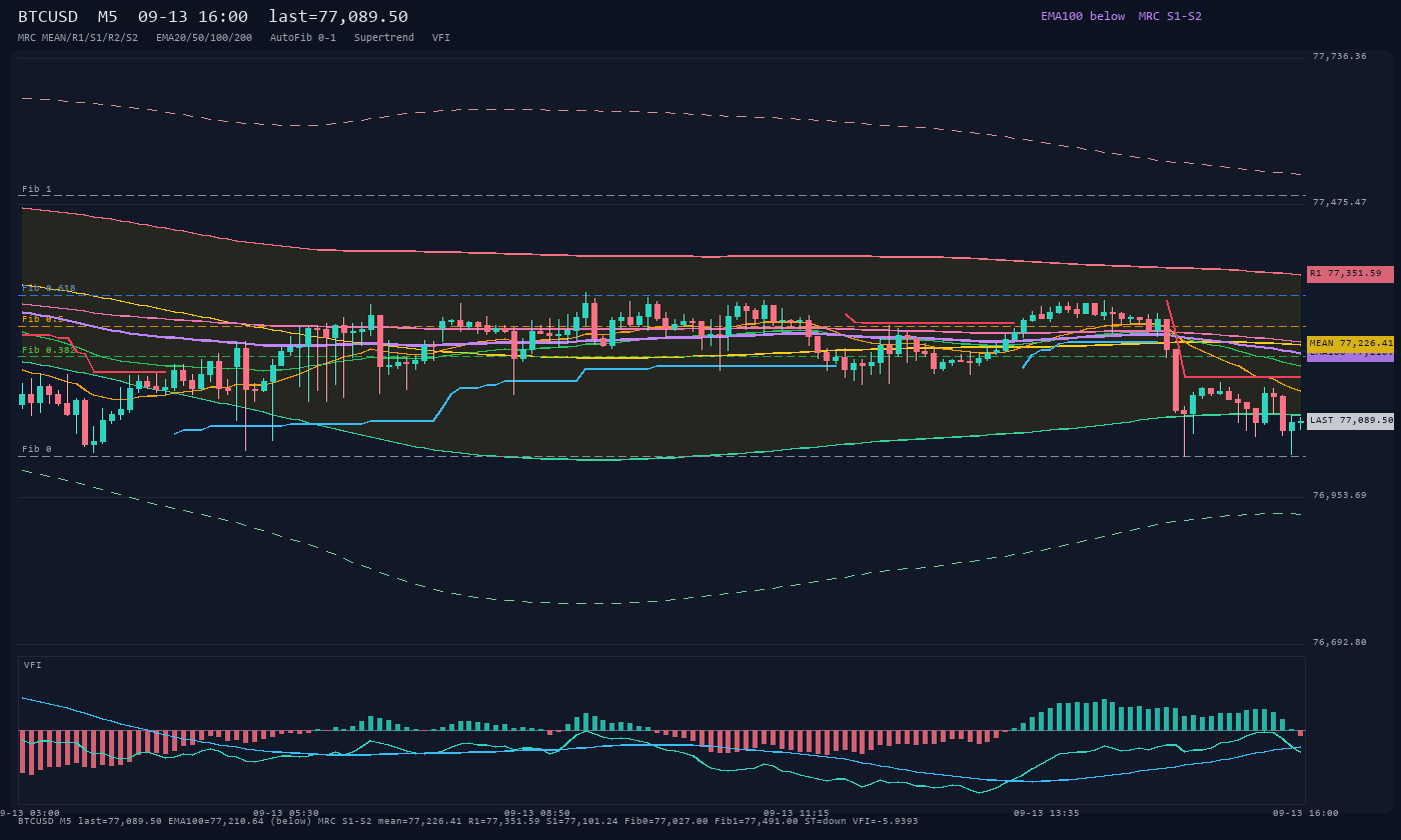 BTCUSD M5