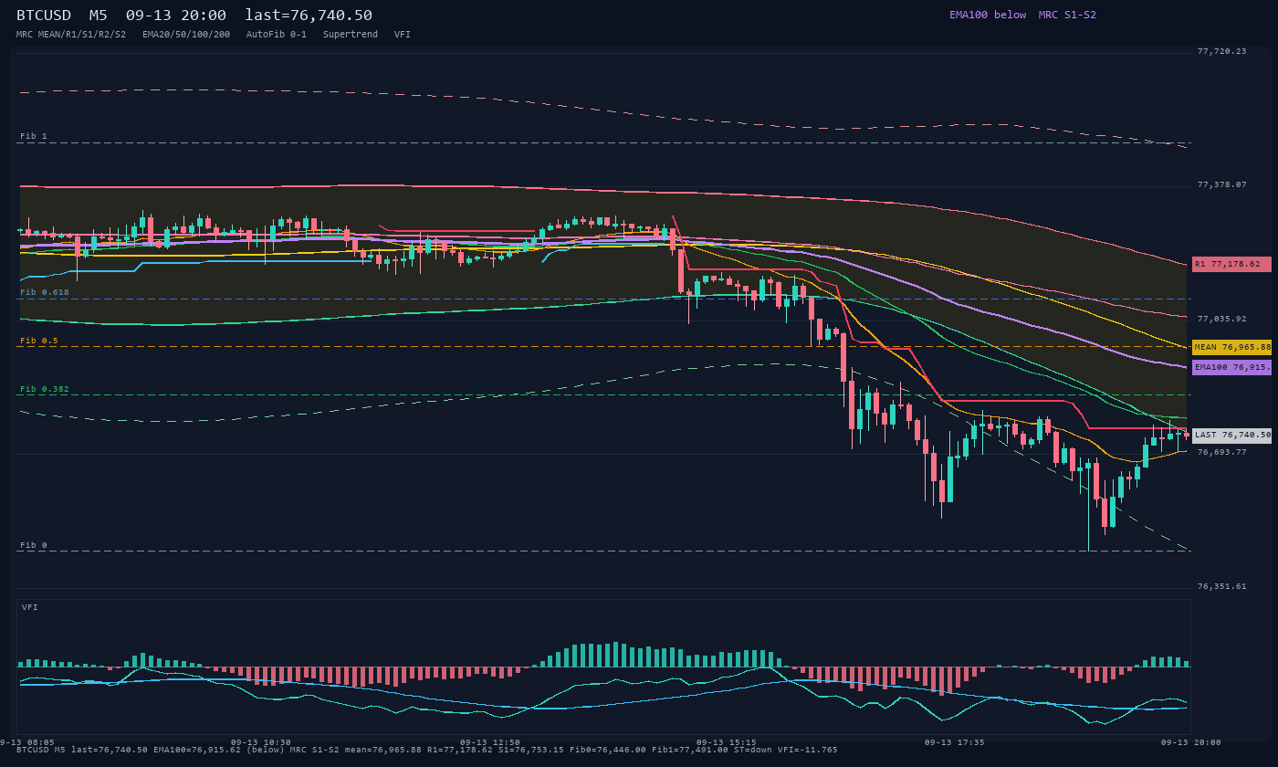 BTCUSD M5