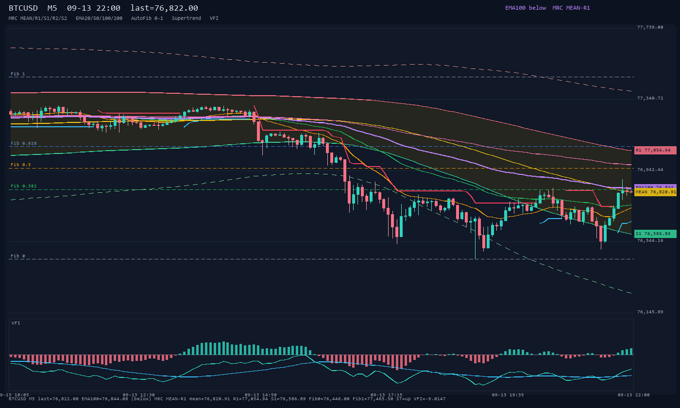 BTCUSD M5