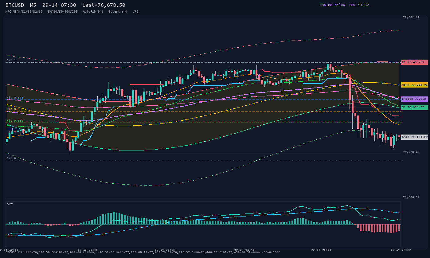 BTCUSD M5