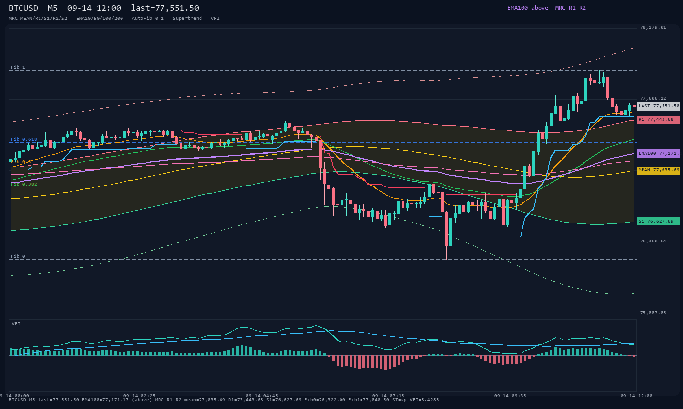 BTCUSD M5