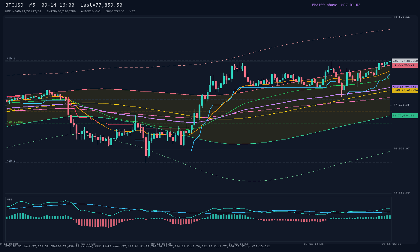 BTCUSD M5