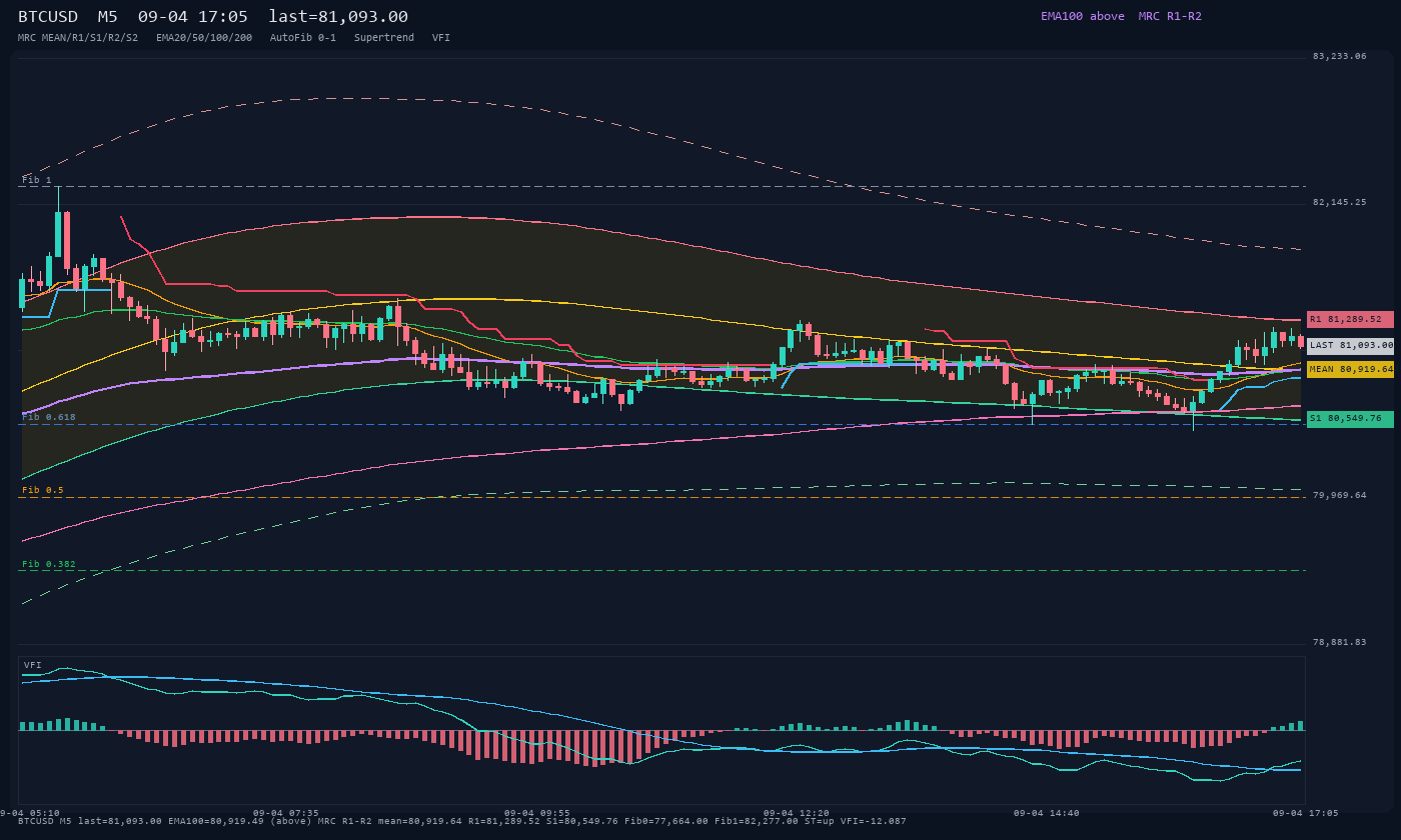BTCUSD M5