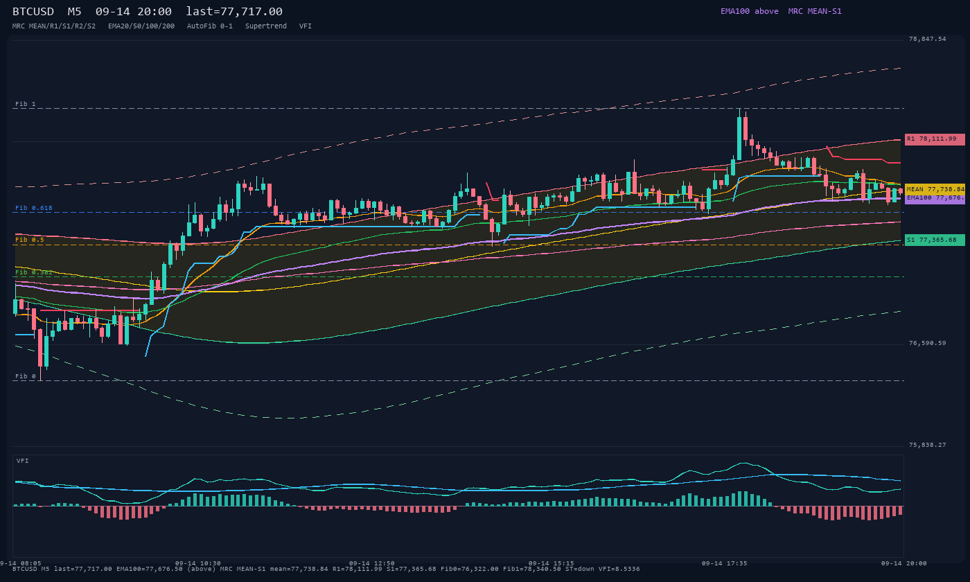 BTCUSD M5