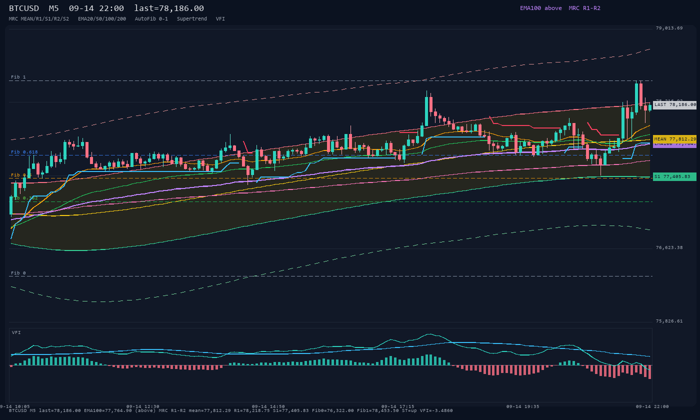 BTCUSD M5