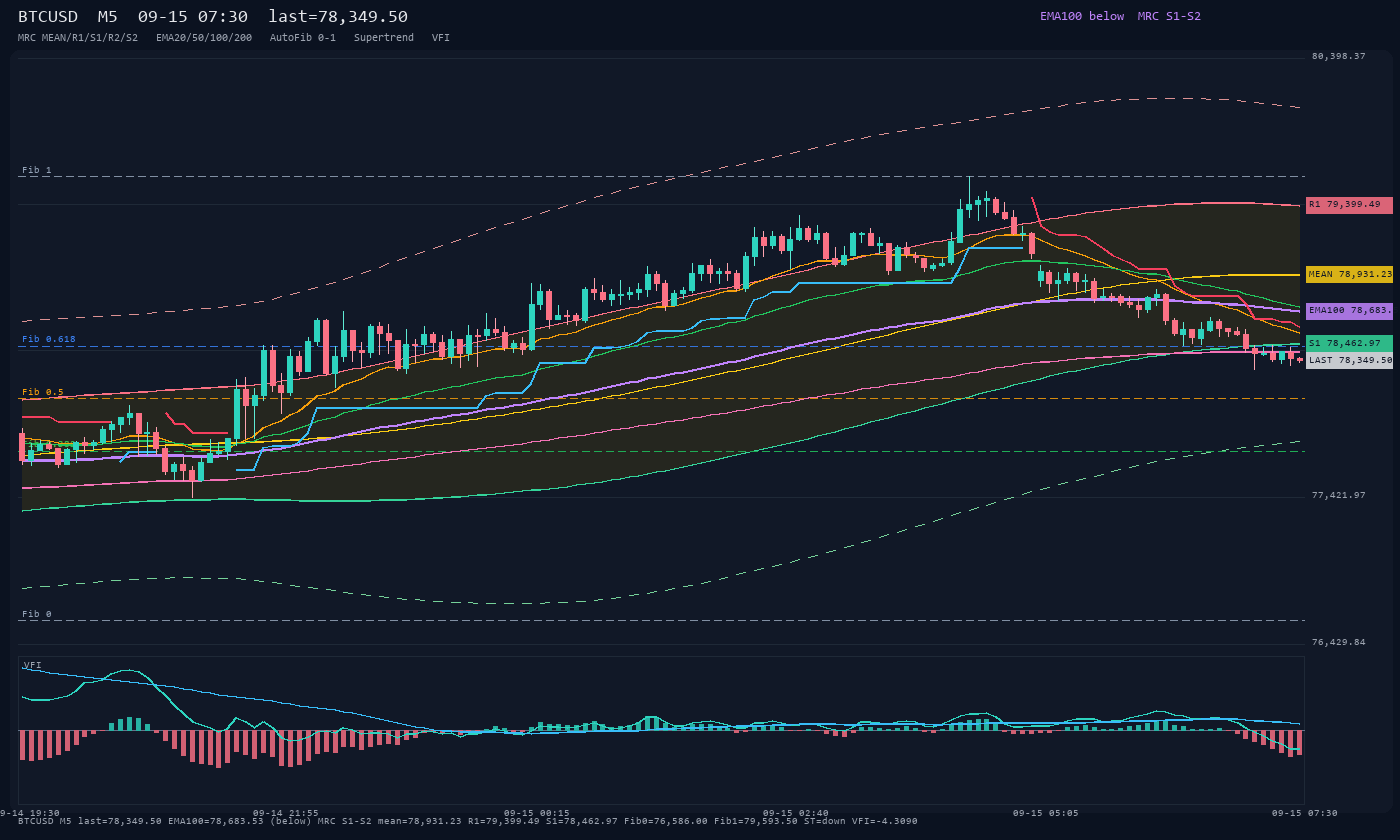 BTCUSD M5