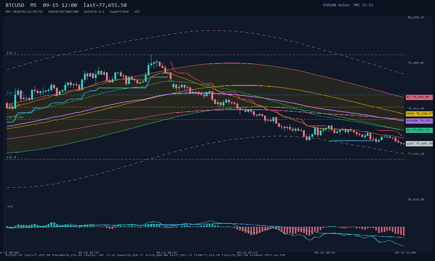 BTCUSD M5