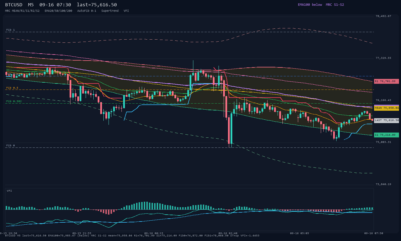 BTCUSD M5