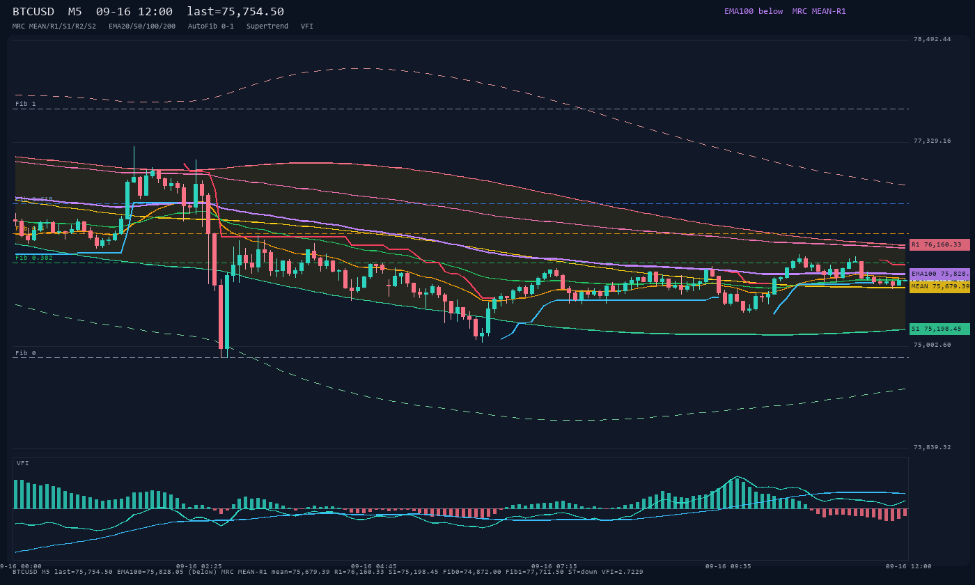 BTCUSD M5