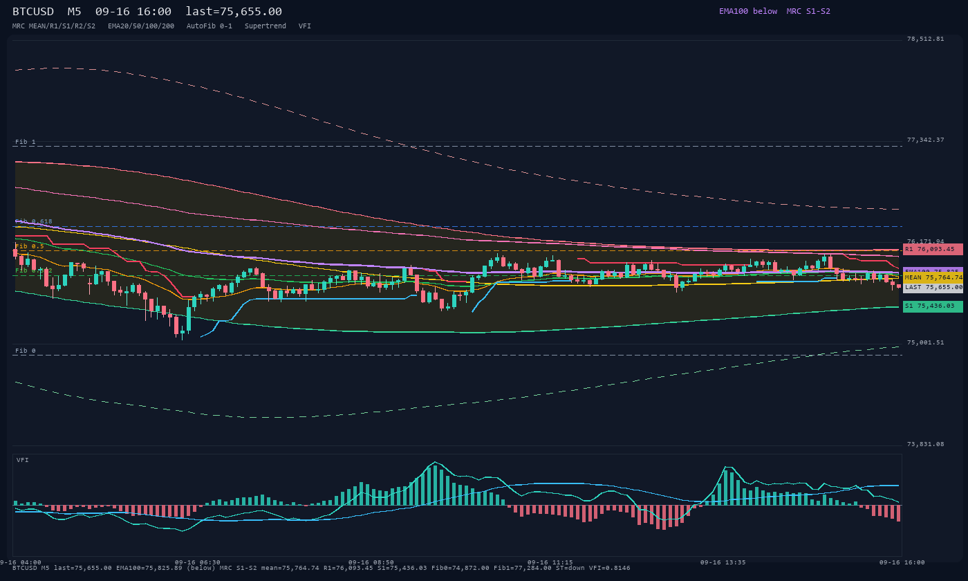 BTCUSD M5