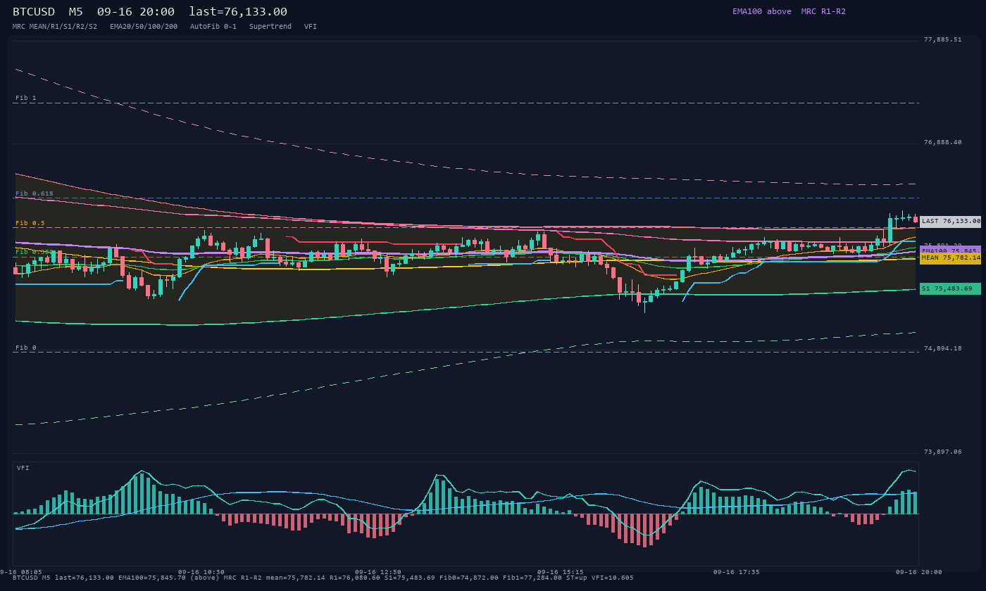 BTCUSD M5