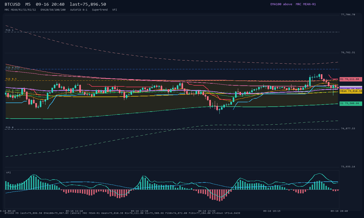 BTCUSD M5