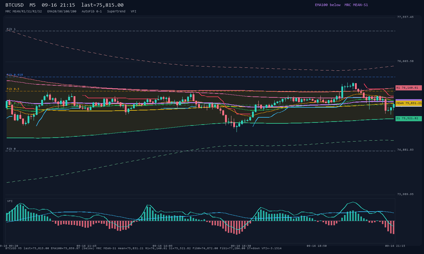 BTCUSD M5