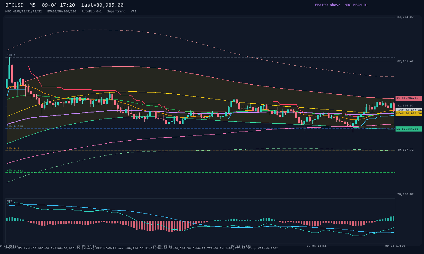 BTCUSD M5