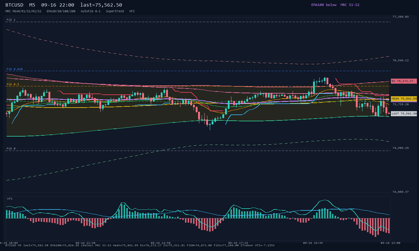 BTCUSD M5