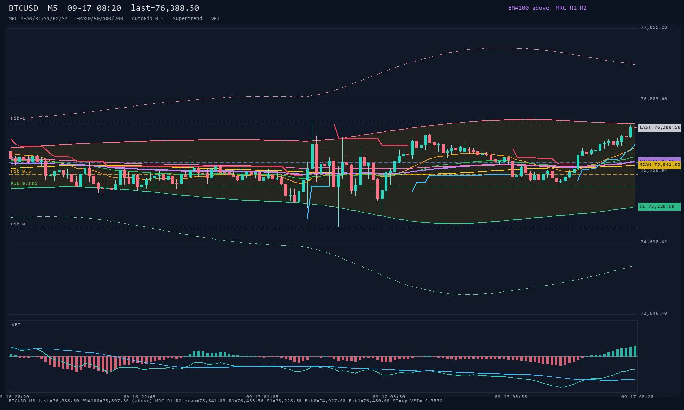 BTCUSD M5
