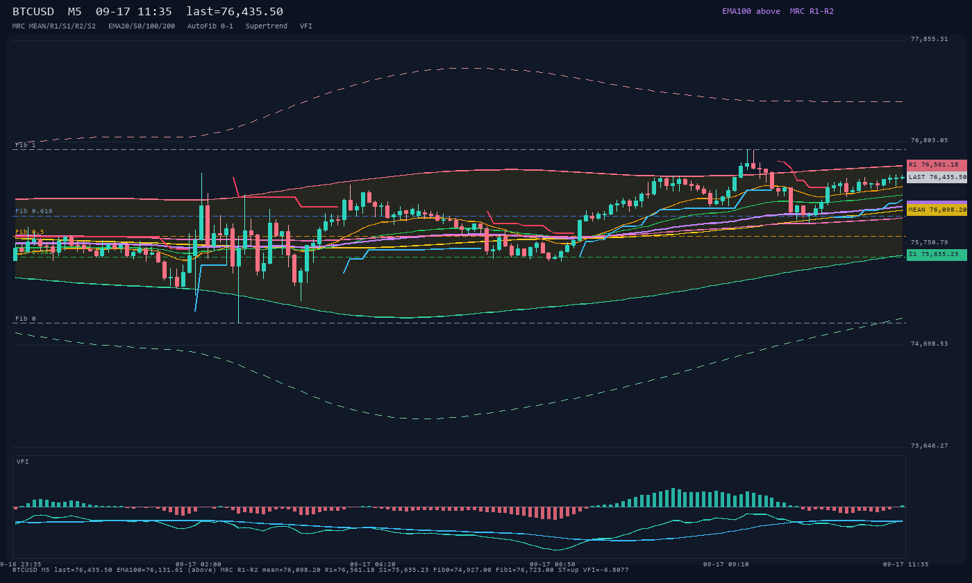 BTCUSD M5