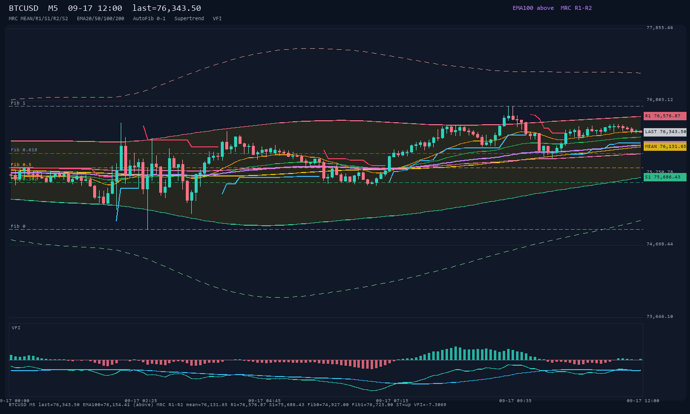 BTCUSD M5
