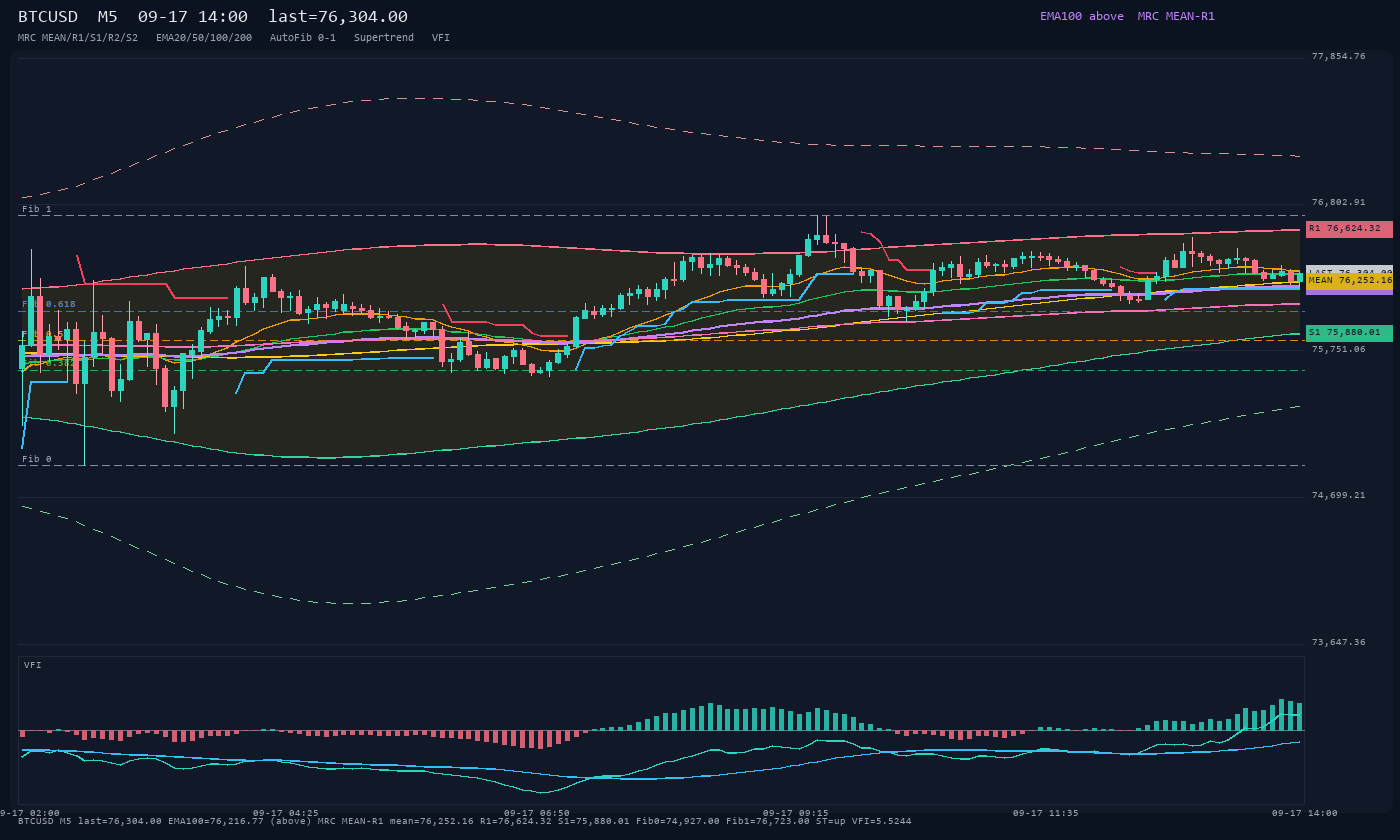 BTCUSD M5