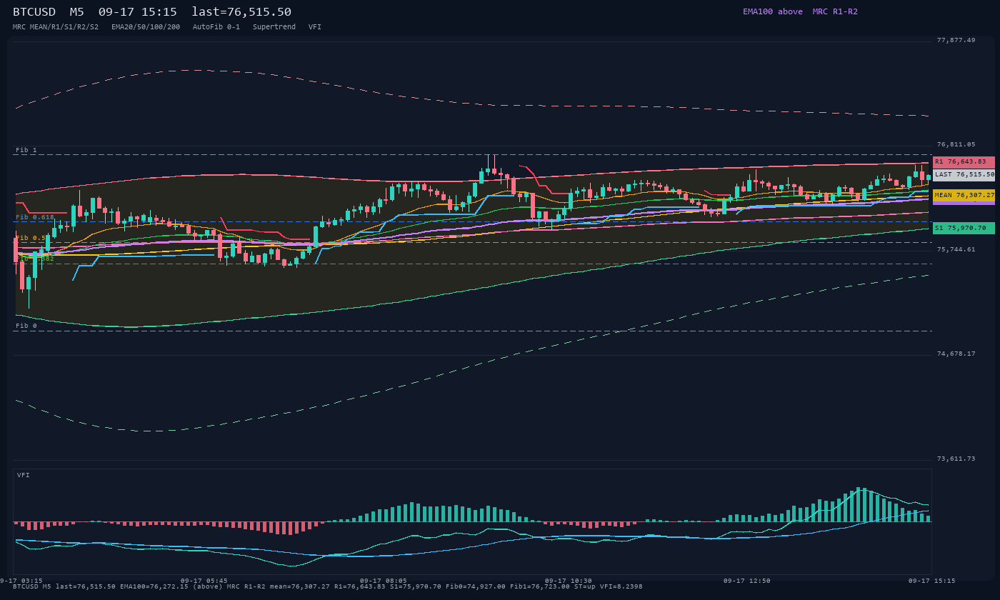 BTCUSD M5