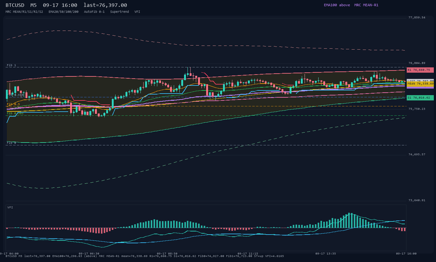 BTCUSD M5