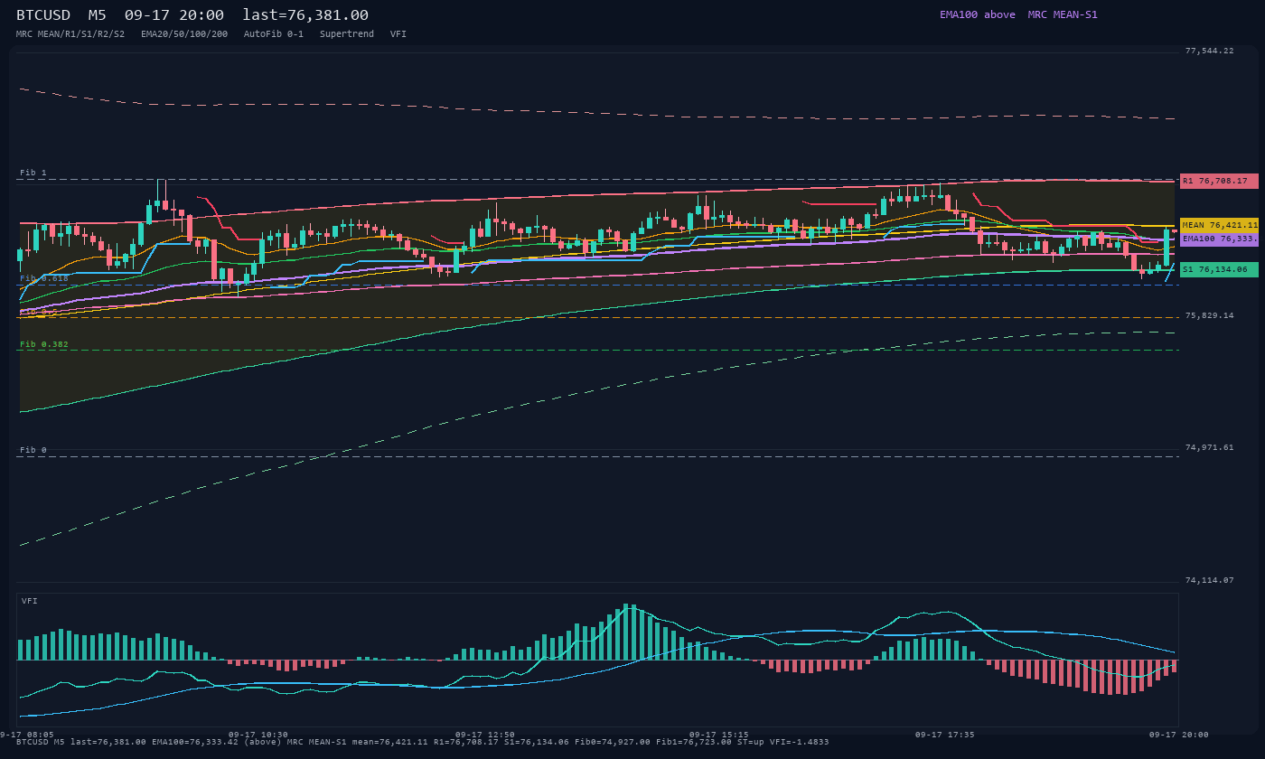 BTCUSD M5