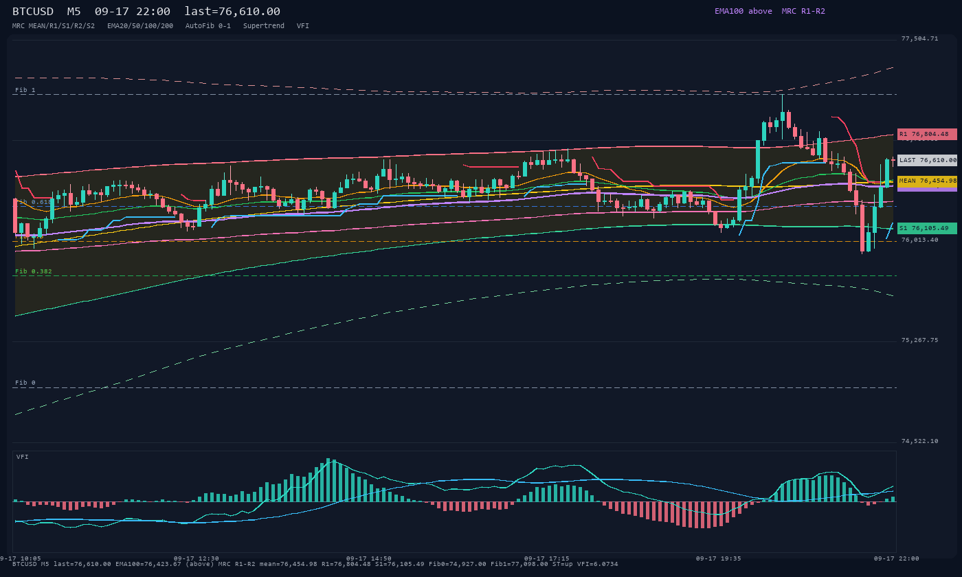 BTCUSD M5