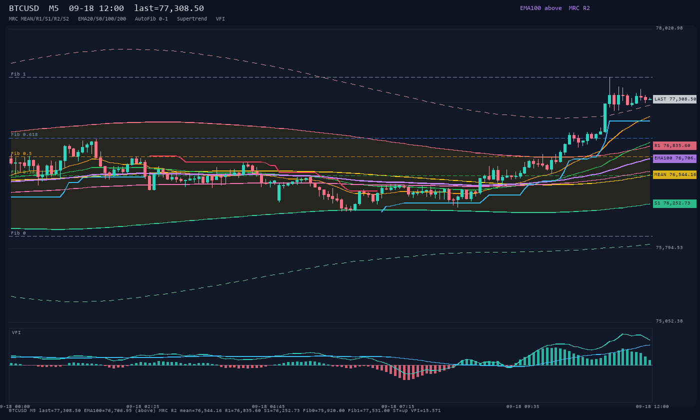 BTCUSD M5