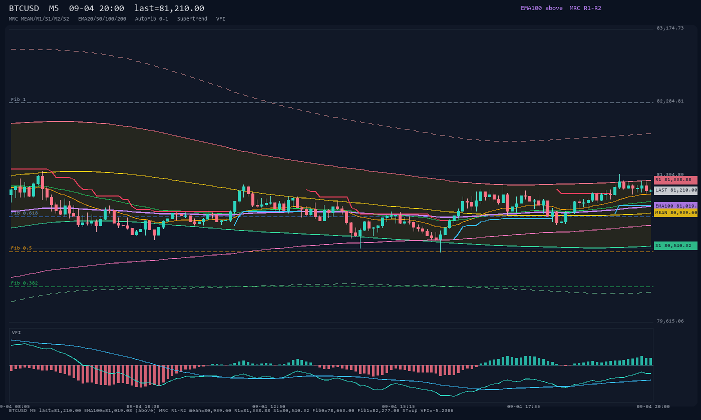 BTCUSD M5