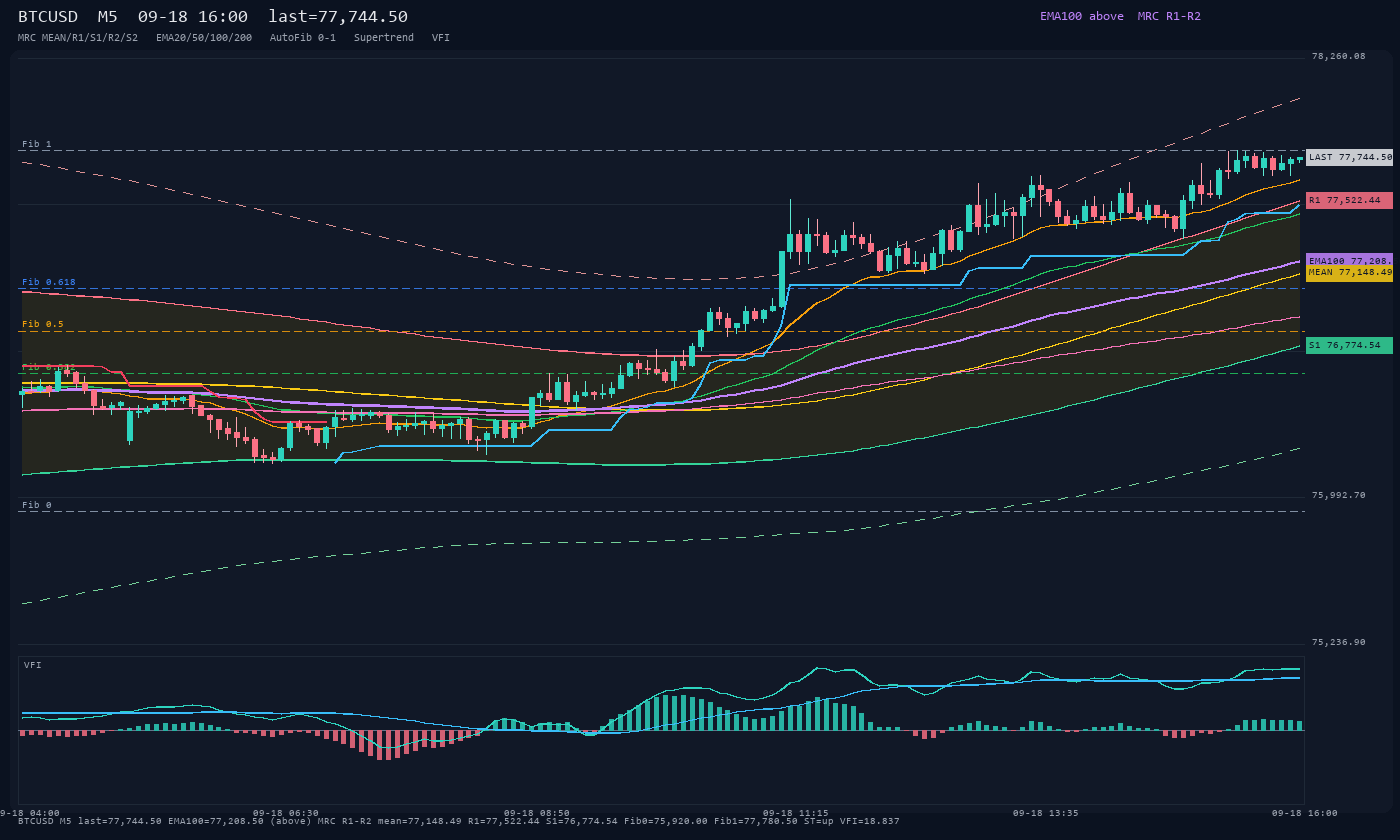 BTCUSD M5