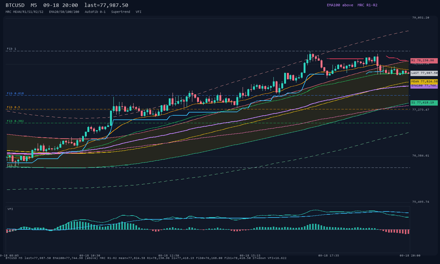 BTCUSD M5