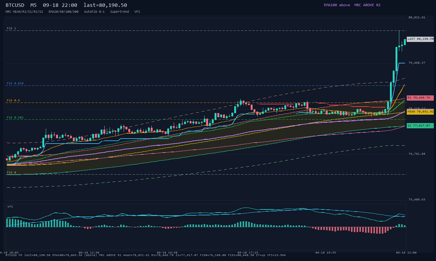 BTCUSD M5