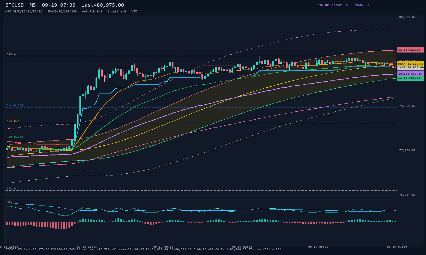 BTCUSD M5