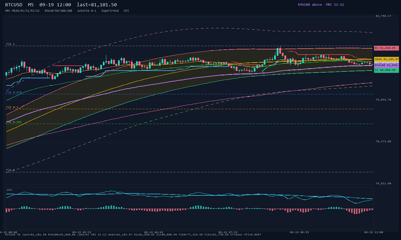BTCUSD M5