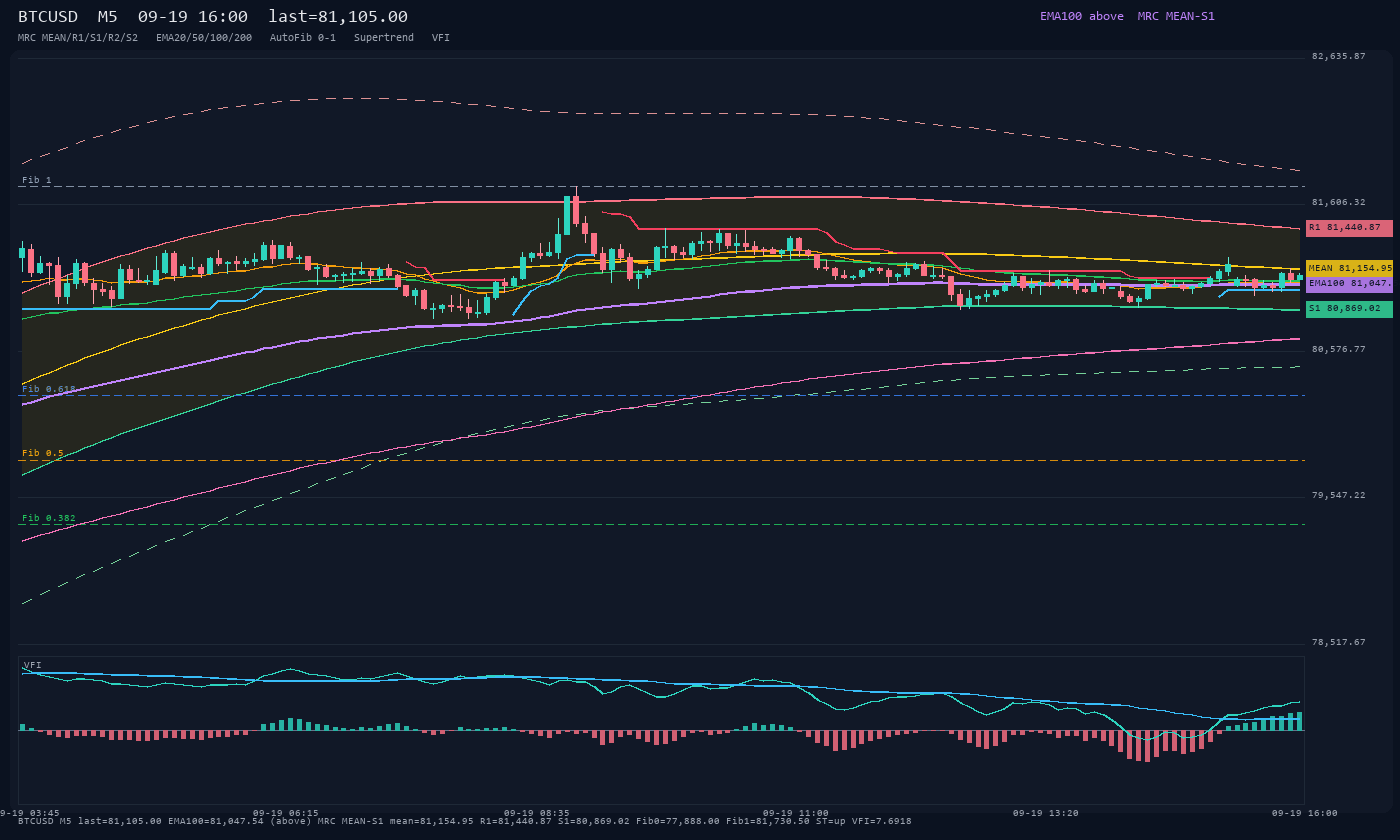BTCUSD M5