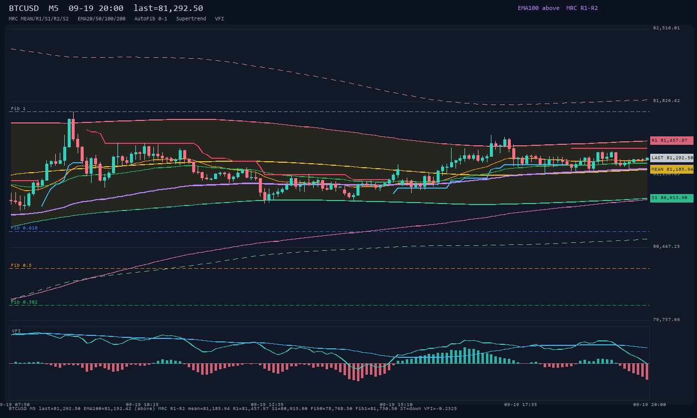 BTCUSD M5
