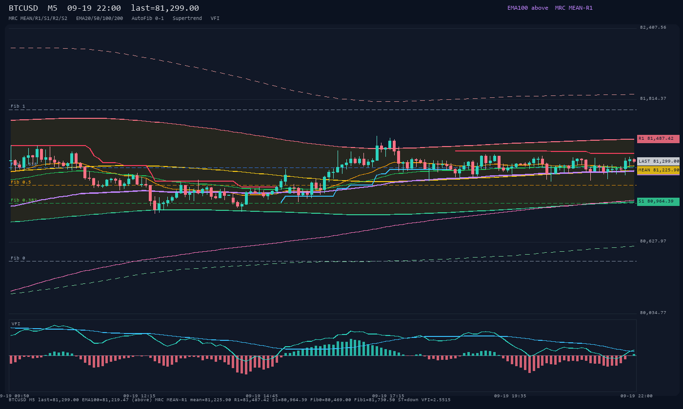 BTCUSD M5