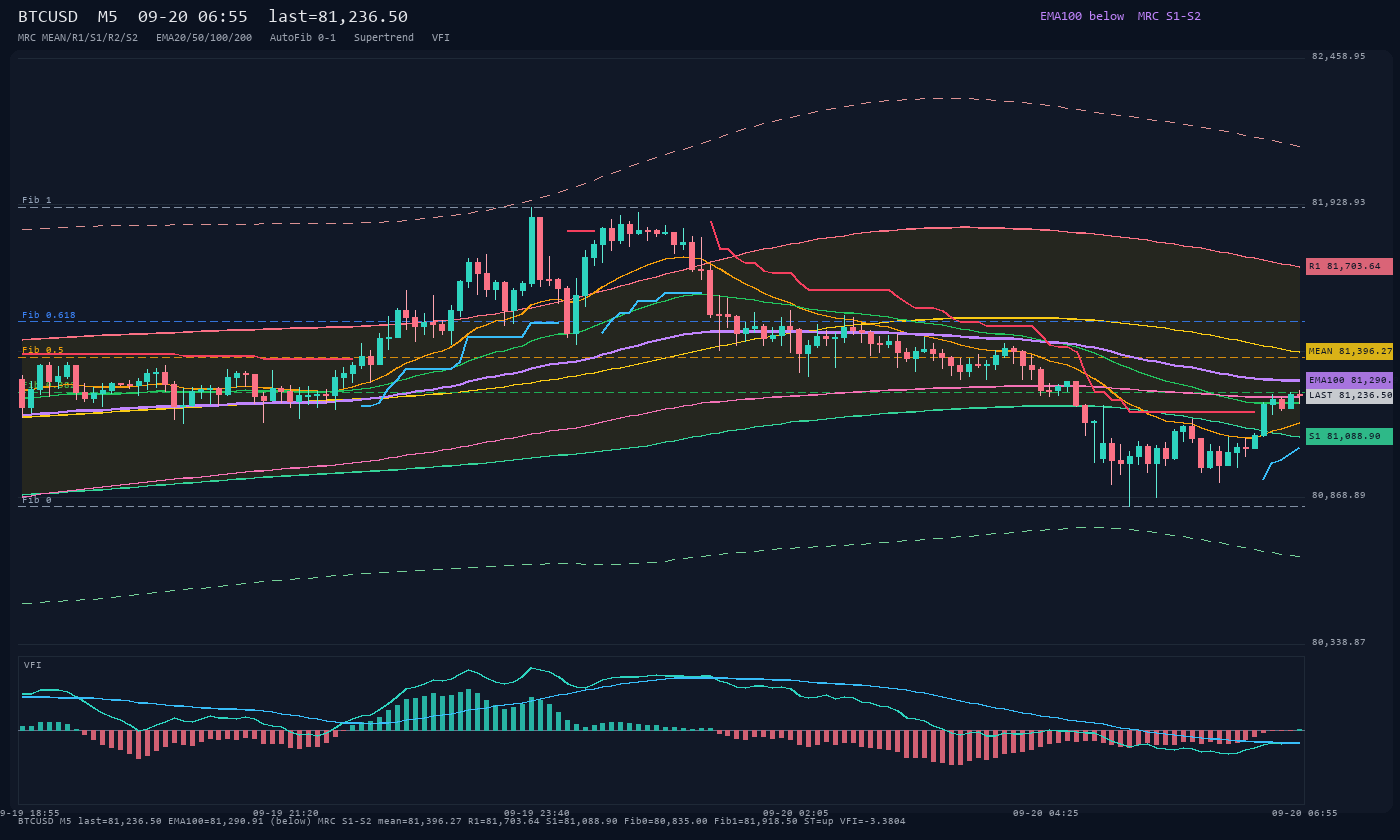 BTCUSD M5