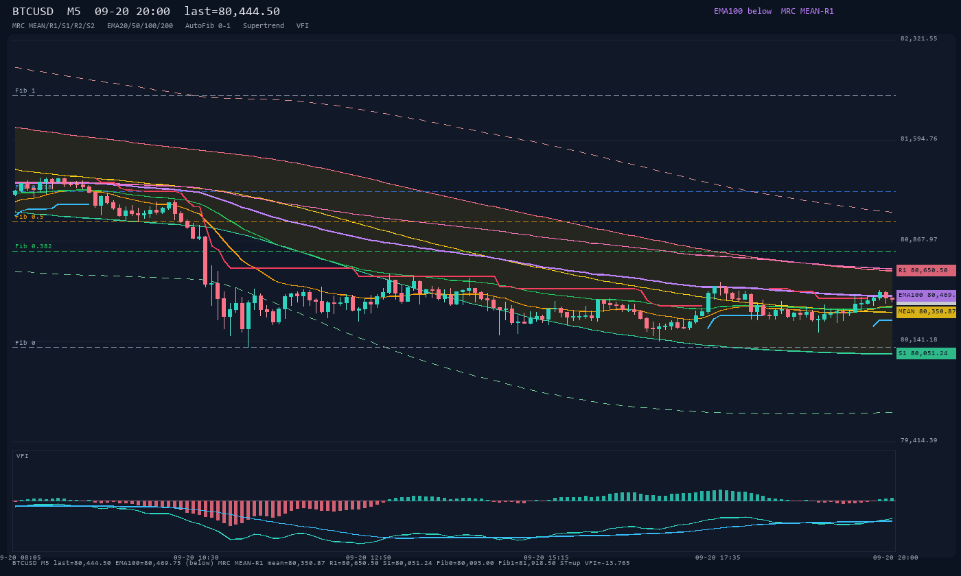 BTCUSD M5