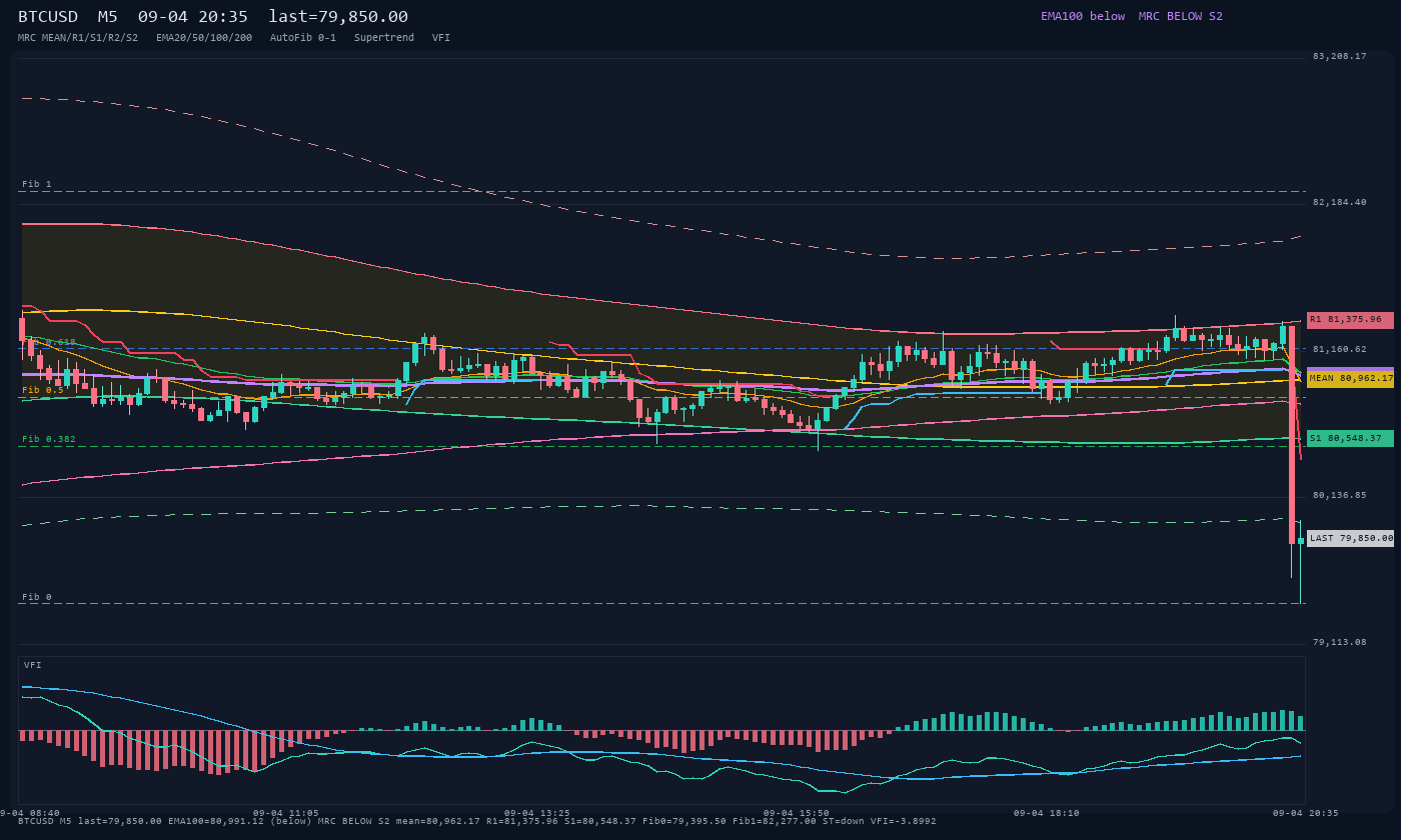 BTCUSD M5