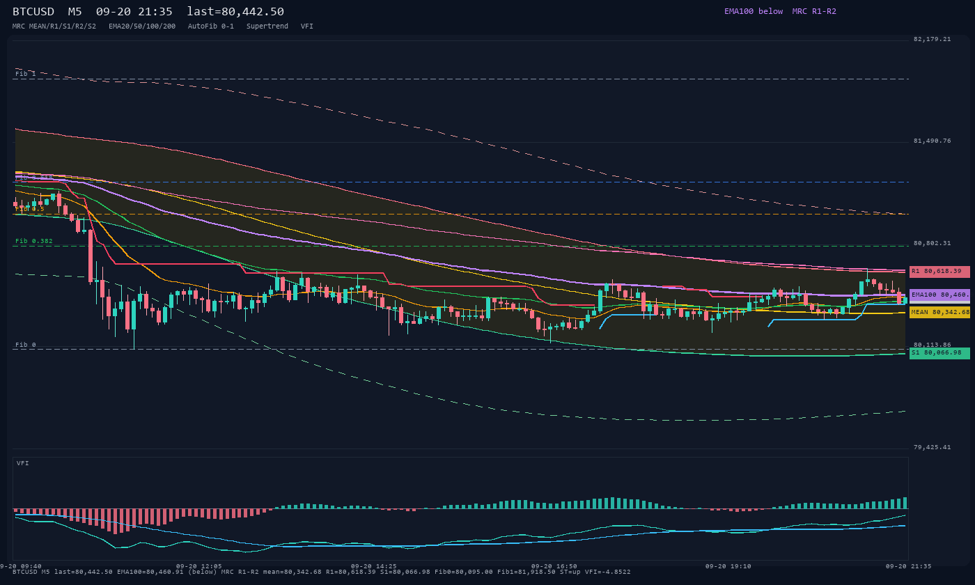 BTCUSD M5